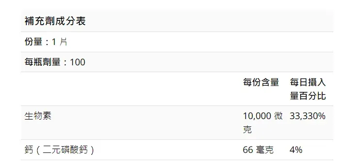 生物素一片劑量是每日所需的 333 倍