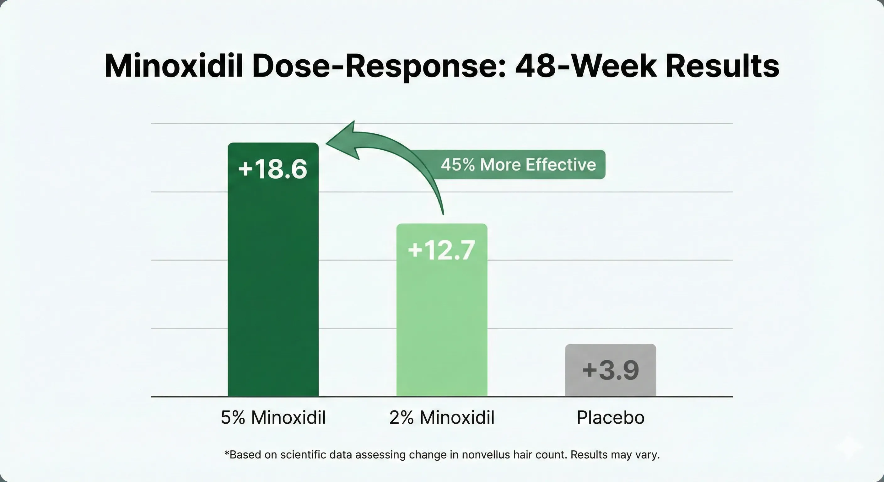 Minoxidil 濃度療效數據圖表：長條圖顯示 5% 濃度生髮成效 (+18.6根) 顯著優於 2% 濃度 (+12.7根) 與安慰劑 (+3.9根)，證實濃度越高效果越好