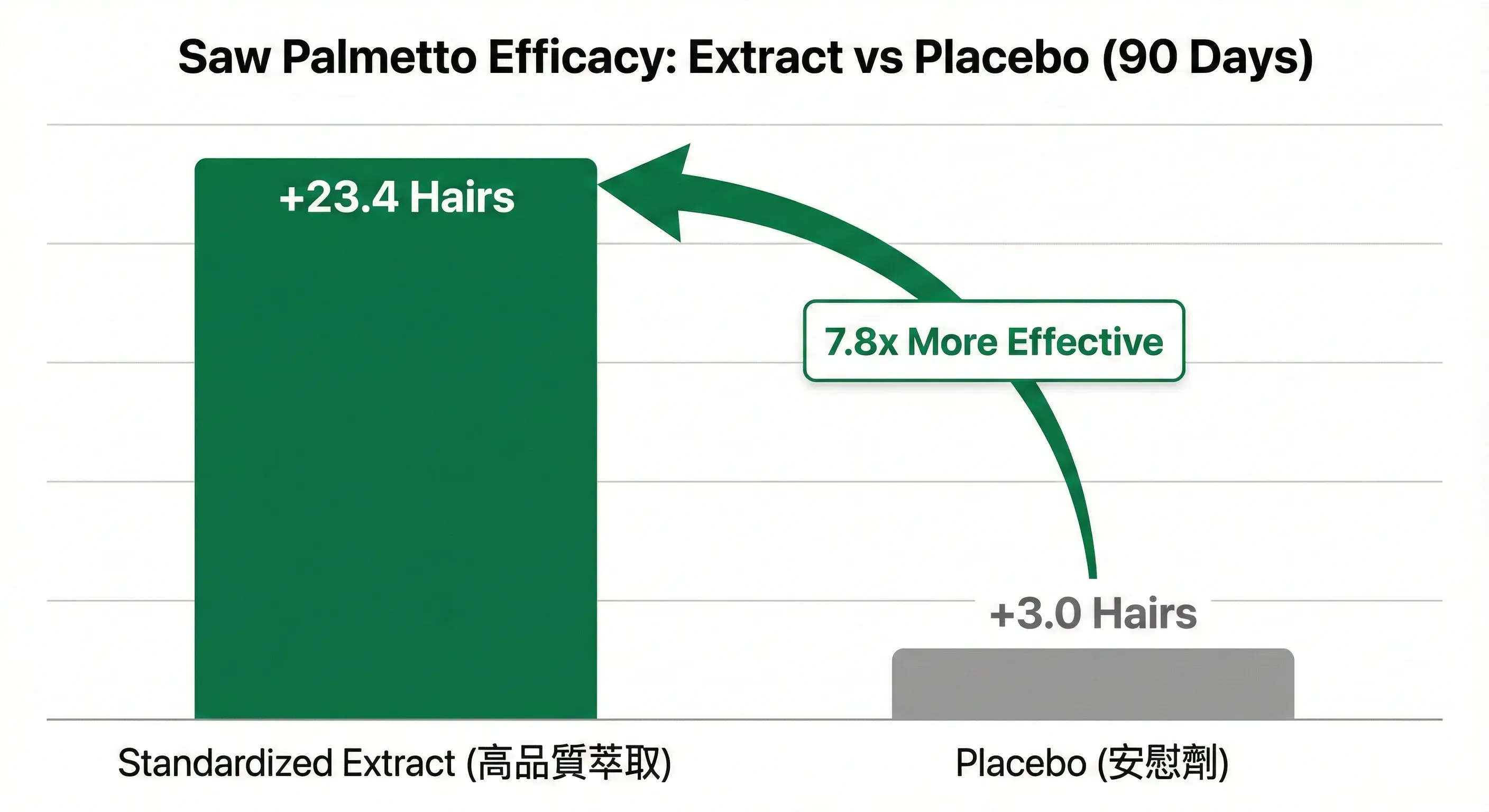 2025年鋸棕櫚實測數據圖表：高品質萃取物組終毛數量顯著增加，優於安慰劑組，改善幅度約高出 7 倍，證明選對萃取物的重要性