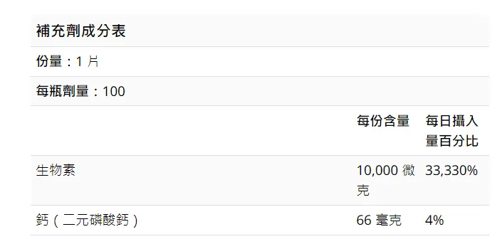 生物素一片劑量是每日所需的 333 倍