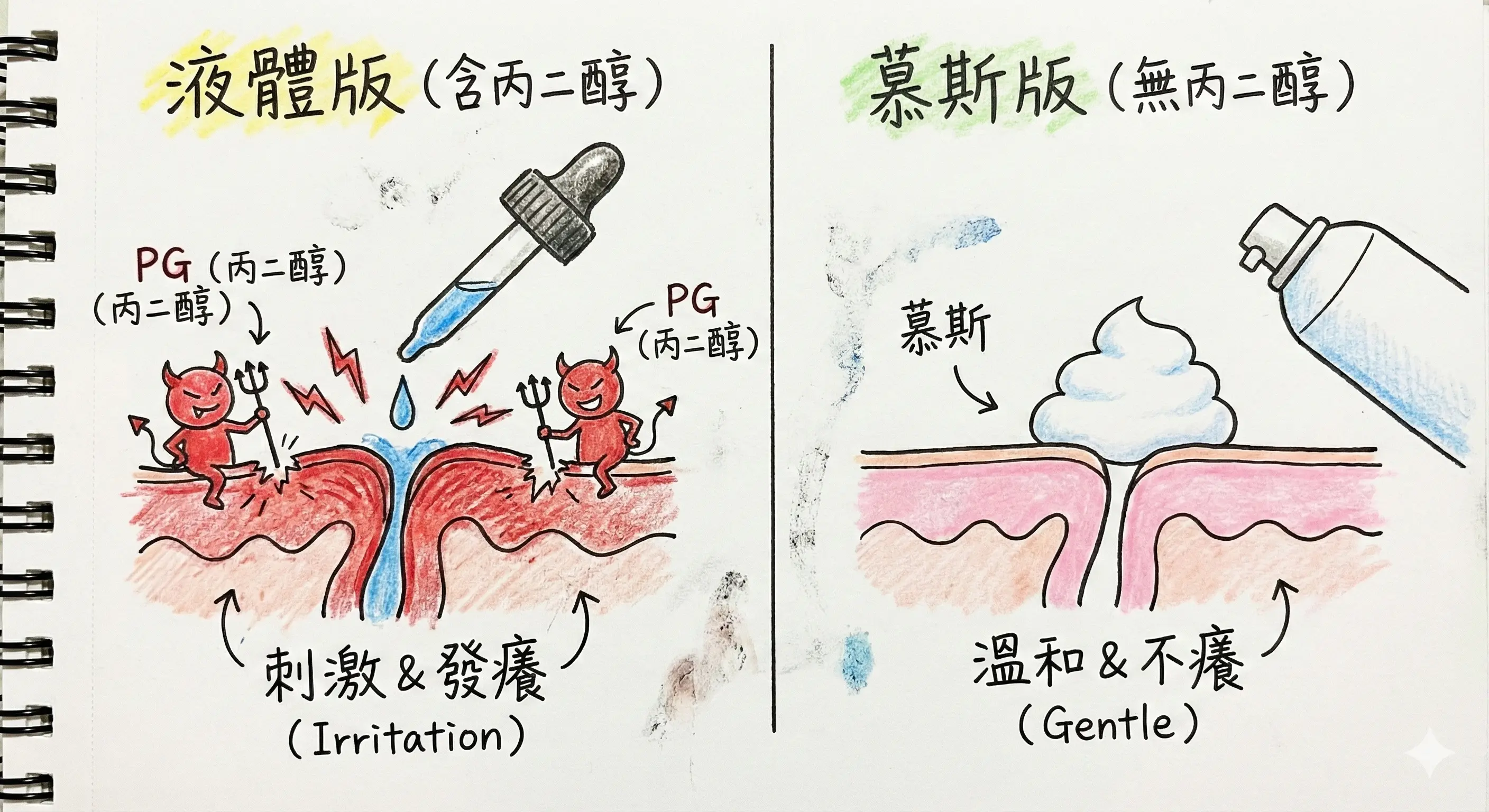 圖解生髮水過敏原因：左圖顯示含丙二醇的液體刺激頭皮發紅發癢，右圖顯示不含丙二醇的慕斯溫和無刺激
