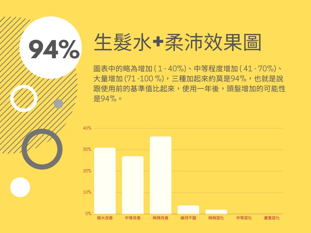 口服藥物搭配生髮水的效果